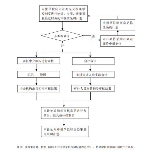 设备、服务上限值审计流程图 -湖南工业大学审计处 --首页